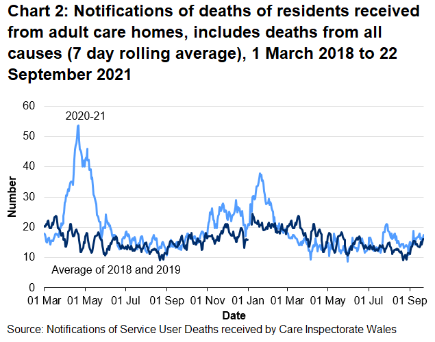 CIW have been notified of 11090 deaths in adult care homes residents since the 1 March 2020. This covers deaths from all causes, not just COVID-19. This is 14.4% higher than the number of deaths reported for the same time period last year, excluding COVID-19 deaths for 2020, and 28.7% higher than for the same period two years ago.