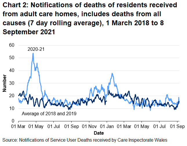 CIW have been notified of 10844 deaths in adult care homes residents since the 1 March 2020. This covers deaths from all causes, not just COVID-19. This is 14.1% higher than the number of deaths reported for the same time period last year, excluding COVID-19 deaths for 2020, and 28.8% higher than for the same period two years ago.