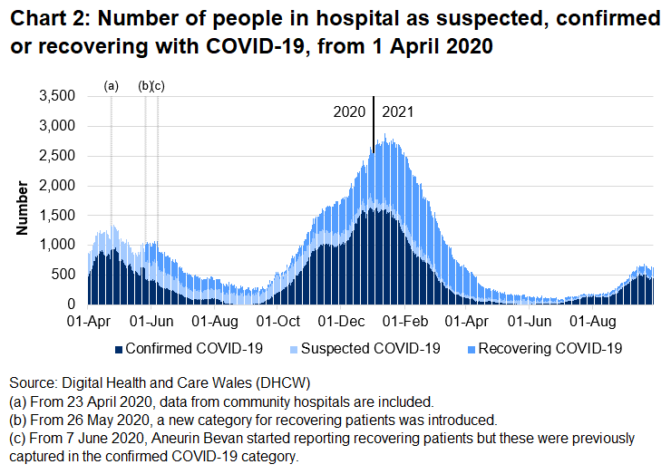 Chart 2 shows the number of people in hospital with COVID-19 reached its highest level on 12 January 2021 before decreasing again. From early July 2021, this number has been generally increasing, but has decreased in the latest week.
