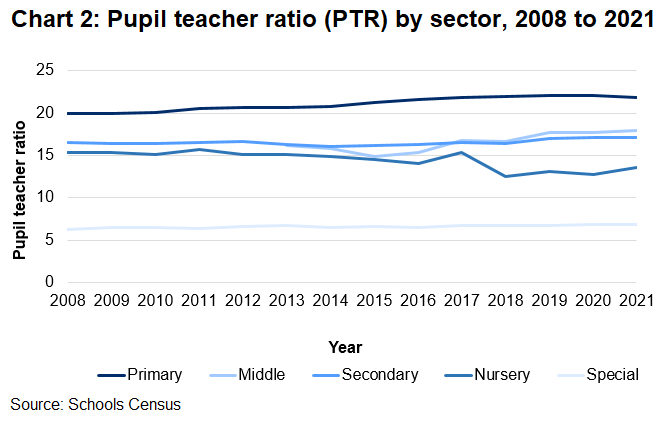 Primary schools have had the highest pupil teacher ratio over the last 13 years.