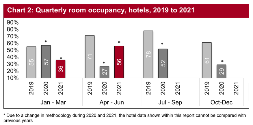 In 2021, room occupancy in the second quarter of the year was double that of the same period in 2020 due to the lockdown across the UK. 