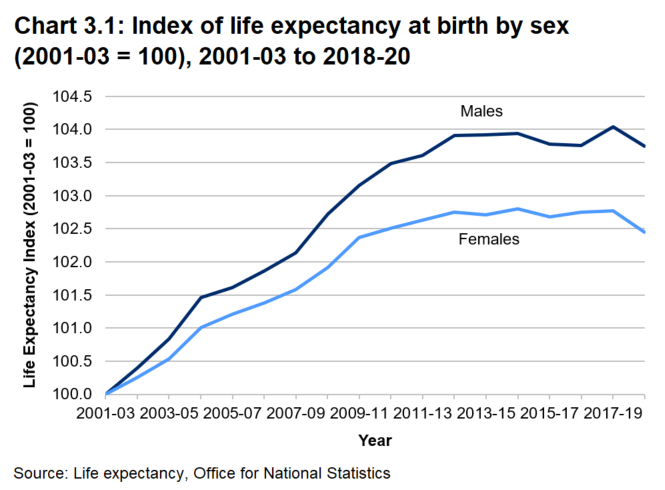 Line chart showing increases in life expectancy for males and females have stalled in recent years. However, it has fallen for the most recent period, reflecting the impact of the COVID-19 pandemic.