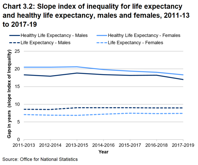 Line chart showing gap in life expectancy and healthy life expectancy for males and females has remained fairly steady between 2011-2013 and 2017-2019.