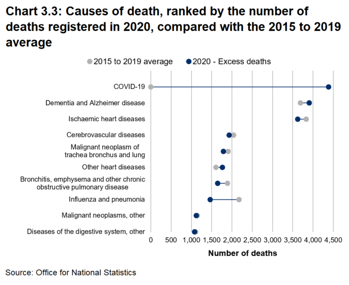 Dumbbell chart showing top 10 causes of death in 2020, and comparisons with the 2015-19 average.