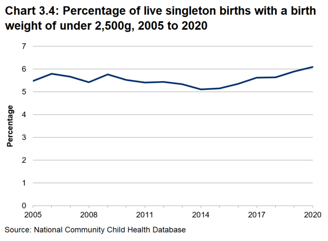 Line chart showing an increase in percentage of live singleton births with a birth weight of under 2,500g compared with 2005.