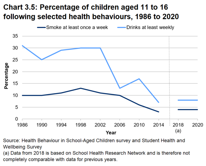 Line chart showing both the percentage of children who drink at least weekly and who smoke at least once a week, between 1986 and 2020.  