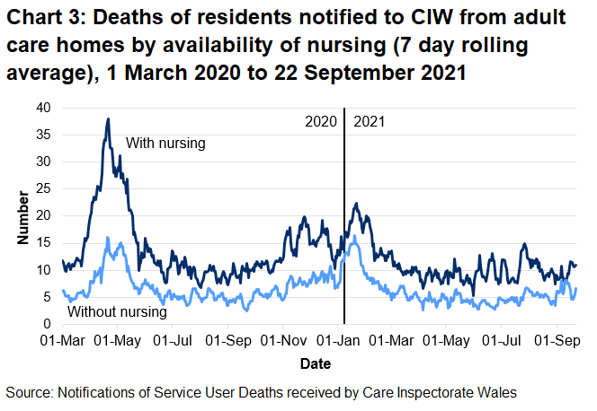 66.5% of deaths in adult care homes were located in care homes with nursing. 33.5% of deaths were located in care homes without nursing.