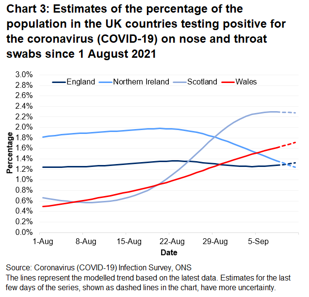 Chart showing the official estimates for the percentage of people testing positive through nose and throat swabs from 1 August to 11 September 2021 for the four countries of the UK.