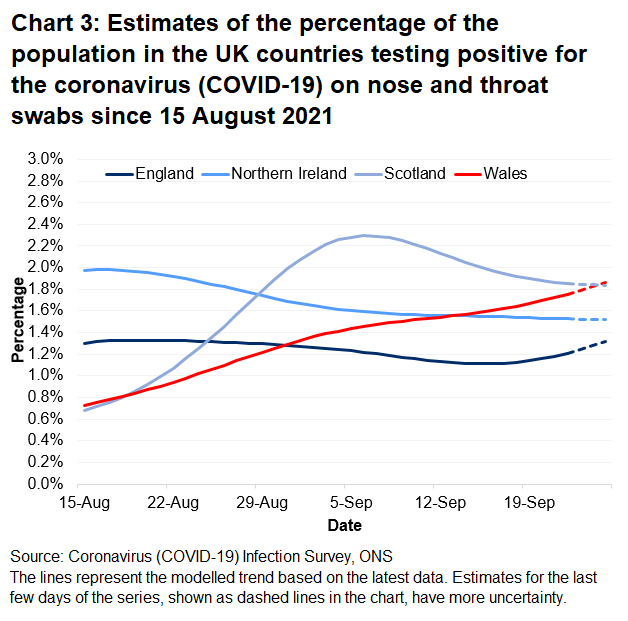 Chart showing the official estimates for the percentage of people testing positive through nose and throat swabs from 15 August to 25 September 2021 for the four countries of the UK.