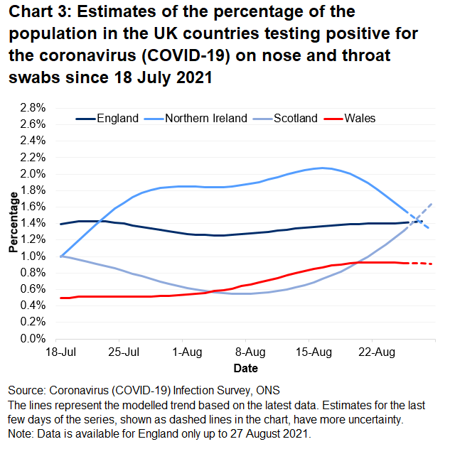 Chart showing the official estimates for the percentage of people testing positive through nose and throat swabs from 18 July to 28 August 2021 for the four countries of the UK.