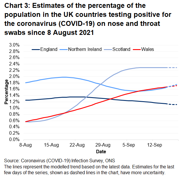 Chart showing the official estimates for the percentage of people testing positive through nose and throat swabs from 8 August to 18 September 2021 for the four countries of the UK.