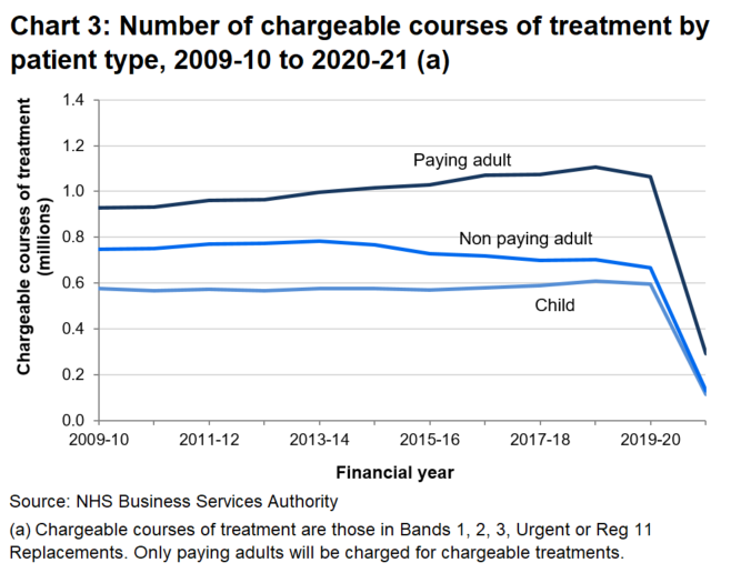 Compared with 2019-20, the number of chargeable courses of treatment has decreased in 2020-21 by 72.5% for paying adults, 81.0% for children and 80.4% for non-paying adults.