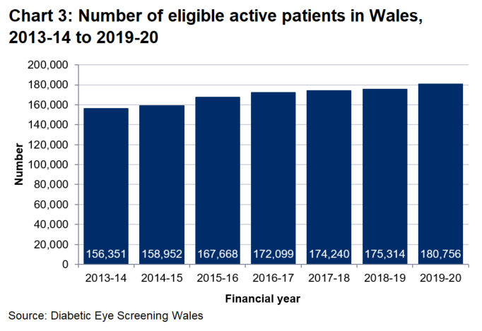 The number of eligible active patients in Wales has increased every year since 2013-14 with just over 180,000 (180,756) patients in 2019-20, an increase of 3.1% from 2018-19.	