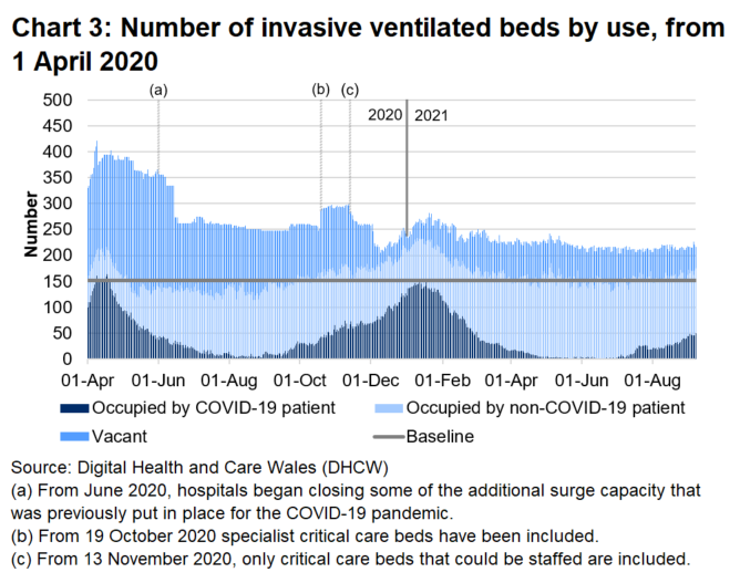 Chart 3 shows that after the peak in April 2020, the number of invasive ventilated beds occupied with COVID-19 patients reached a high point on 12 January before decreasing again. From late June 2021, this number has been generally increasing.