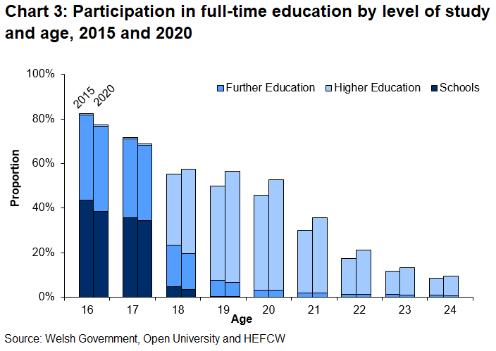 Participation in full-time education decreases with age.