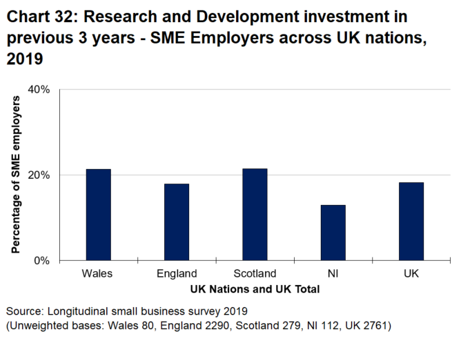 Bar chart 32 shows some variation in levels of investment in R&D across the devolved administrations with investment being most common in Wales and lowest in Northern Ireland 