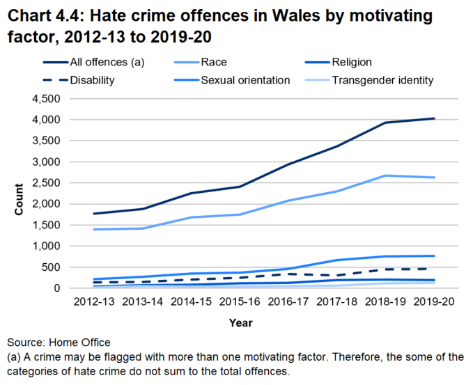 Line chart showing that total hate crime offences reported in Wales has increased every year for the past five years, from just under 2,300 offences in 2014-15 to just over 4,000 in 2019-20, though there was a slowdown in the increase in the latest year.