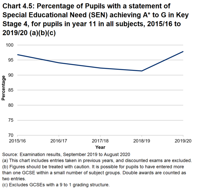 Line chart showing the percentage of Year 11 pupils with a statement of special educational needs achieving grades A*to G at Key Stage 4 between 2015-16 and 2019-20. The percentage rose sharply to 97.8 per cent in 2019-20 following a fall in the previous four years.