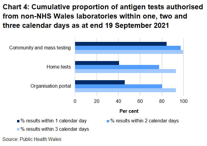 46% organisation portal tests, 41% home tests and 84% community tests were returned within one day.