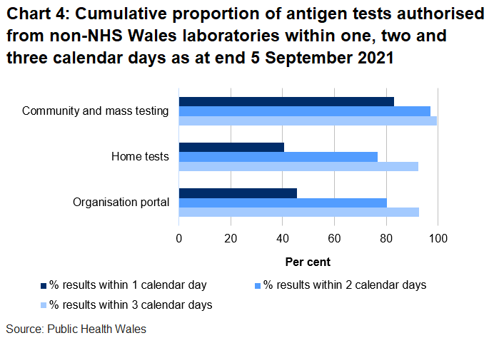 46% organisation portal tests, 41% home tests and 83% community tests were returned within one day.