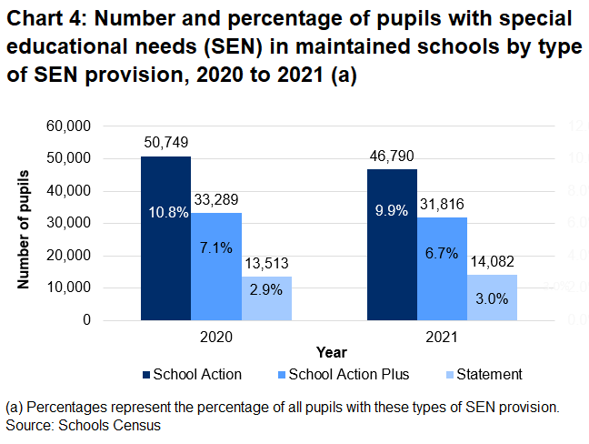 The most common special educational need provision is School Action, followed by School Action Plus.