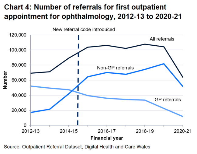 In 2020-21, just over 60,000 (63,392) ophthalmology referrals were made for a first outpatient appointment, a 39.2% decrease from 2019-20.