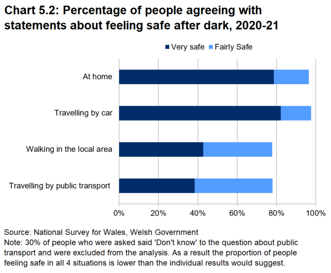 A bar chart showing the percentage of people agreeing with statements about feeling safe after dark in 2020-21. 97 per cent felt safe at home, 98 per cent felt safe traveling by car, 78 per cent felt safe walking in the local area and 78 per cent felt safe travelling by public transport.