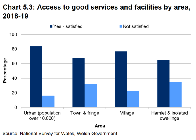 A bar chart showing the percentage of people satisfied with access to good services and facilities by type of area in 2018-19. The highest satisfaction came from those in ‘Urban (population over 10,000)’ areas where 84 per cent were satisfied and the lowest was in ‘Hamlet & isolated dwellings’ where 65 per cent were satisfied.