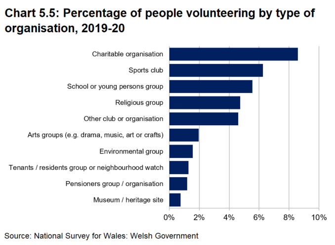 Bar chart showing the percentage of people volunteering, by type of organisation, in 2019-20. People are most likely to volunteer for charitable organisations (9 per cent), school or young person’s group (6 per cent) or sports clubs (67 per cent). 