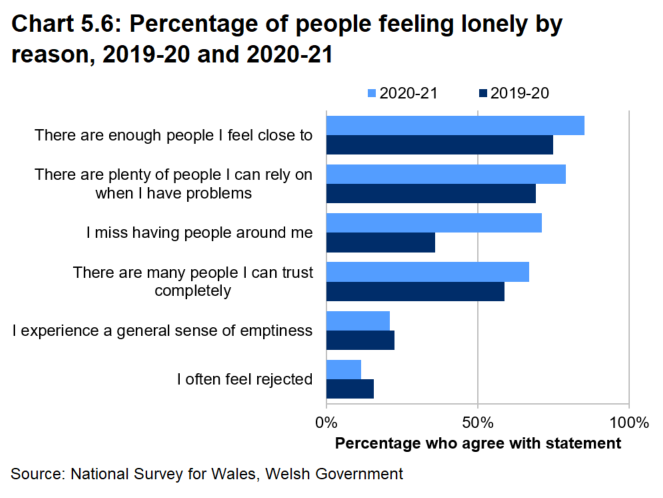 Bar chart showing the results for 2019-20 and 2020-21 and the six questions asked to create the measure of loneliness.. The responses to all but one statement show that people were less lonely in 2020-21. 