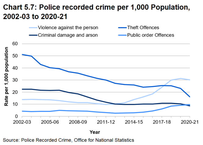 Line chart showing the rates of different crimes per 1,000 people from 2002-03 to 2018-19. ‘Violence against the person’ has been increasing since 2012-13, but  theft, criminal damage and arson have decreased since 2002-03.  