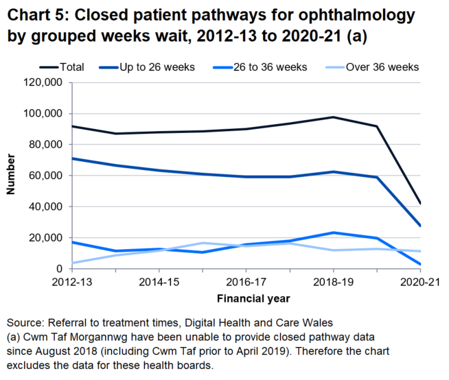 The number of closed patient pathways increased between 2013-14 and 2018-19. However, activity decreased in 2019-20 and fell further in 2020-21 as services were affected by the COVID-19 pandemic.