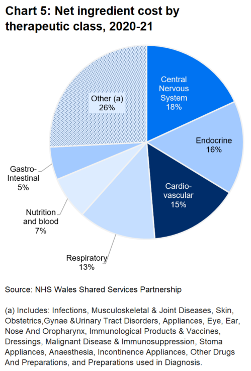 Pie chart showing the proportion of the cost of items prescribed in the 6 largest BNF chapters.
