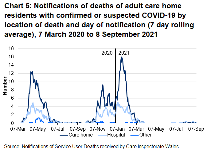 68.4% of suspected and confirmed COVID-19 deaths were located in the care home. 29.7% of suspected and confirmed COVID-19 deaths were located in the hospital.