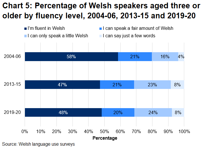 There has been a large fall in the percentage of Welsh speakers who are fluent, from 58% in 2004-06 to 47% in 2013-15. However, this has seen an increase to 48% in the latest period.