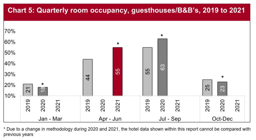 With the reopening of many establishments in the second quarter of the year, room occupancy reached 55%.