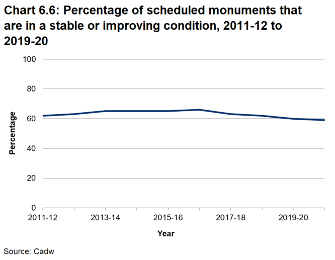 Line chart showing the percentage of scheduled monuments that are in a stable or improving condition. It increases from 62% in 2011-12 to a high of 66% in 2016-17. It then falls to 59% in 2020-21.