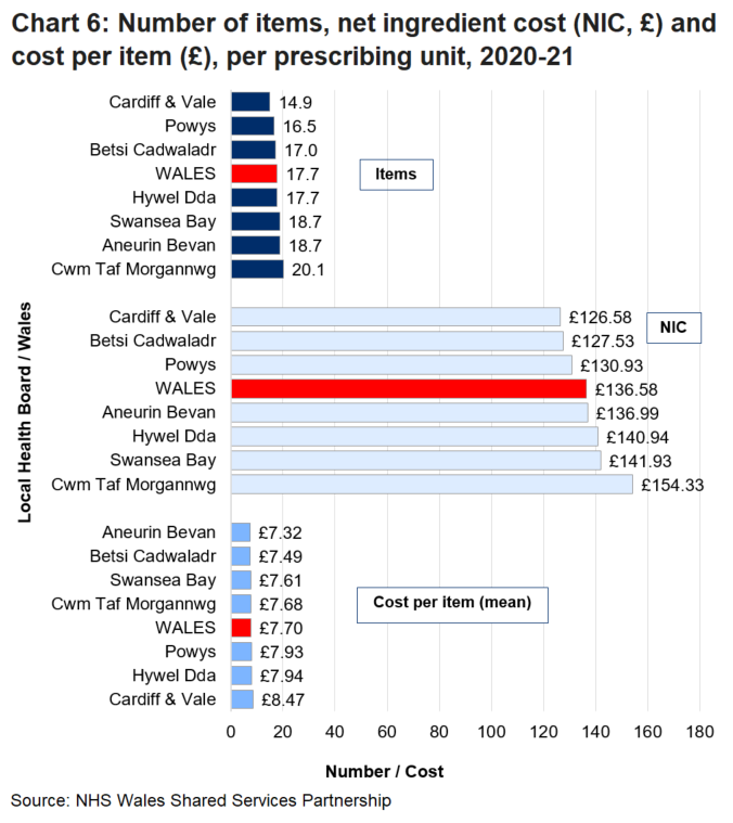 Bar chart showing the number of items, the net ingredient cost (NIC) and the mean cost per item by local health board and Wales.