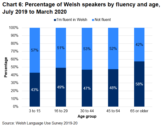 The percentage of Welsh speakers who consider themselves fluent in Welsh generally increases by age groups. Those aged 3 to 15 show the lowest percentage of fluent Welsh speakers, at 43%, and those aged 65 or older show the highest percentage, 58%.
