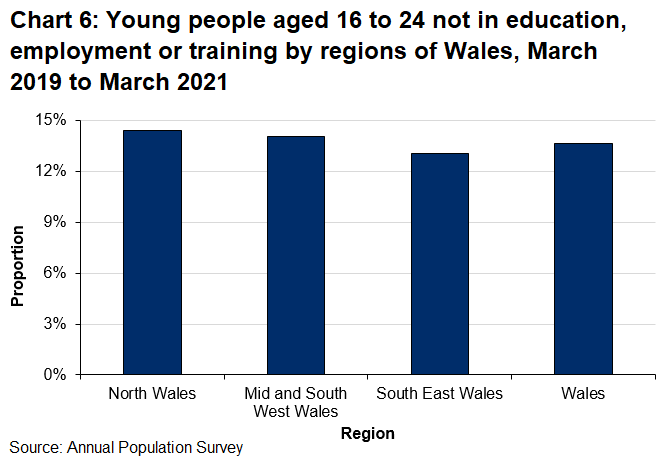 There are small differences in NEET rates between regions ranging from 13.1% for the South East Wales to 14.4% in North Wales.