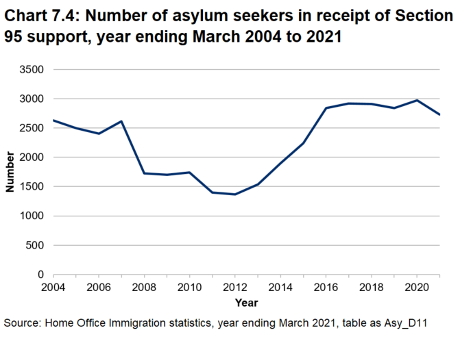 Line chart showing the number of asylum seekers in receipt of Section 95 support, year ending March 2004 to year ending March 2021. The number of asylum seekers receiving support has remained steady in the past few years (2016-2021) but has increased since the start of the decade (2011 - onwards). 