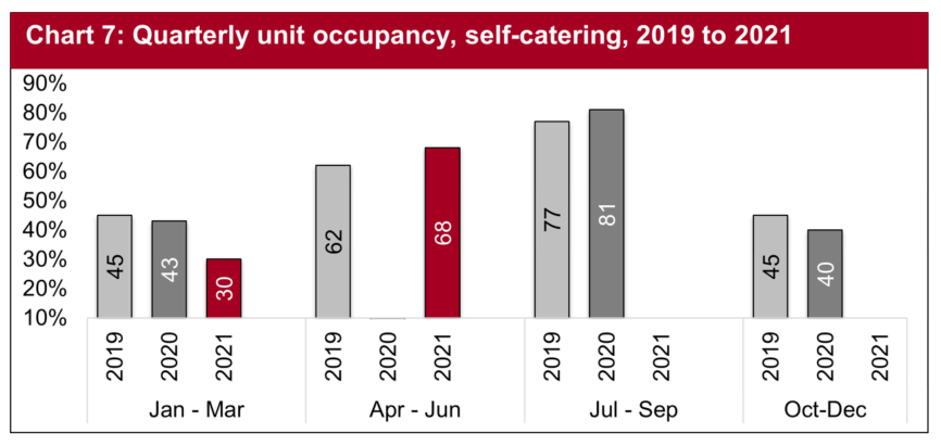 During the second quarter of the year, April to June saw room occupancy levels reach 68%, higher than the same period in 2019.