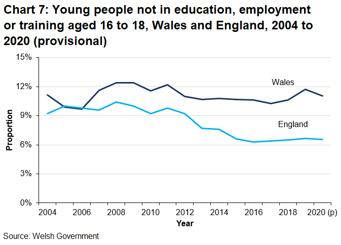 Chart 7 shows an increasing gap between Wales and England of 16 to 18 year olds who are estimated to be NEET.
