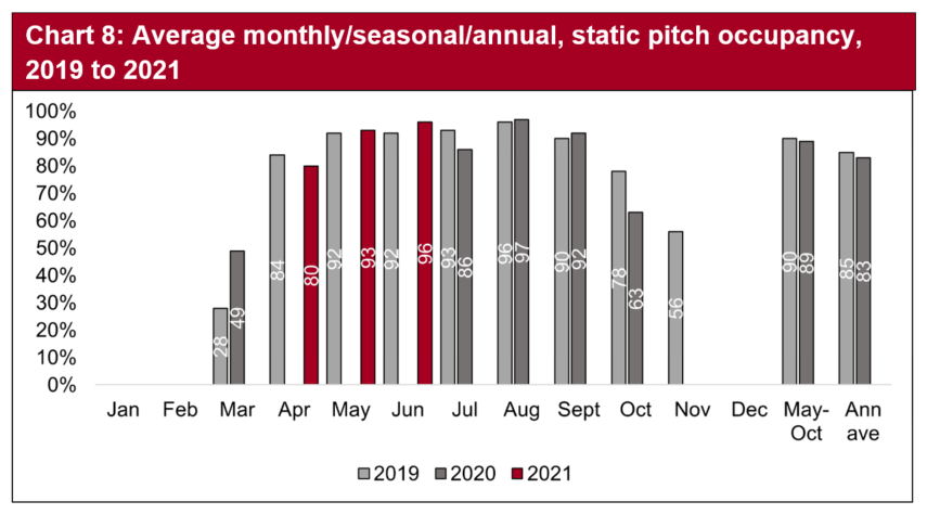 Pitch occupancy in the static caravans and holiday homes sector saw pitch occupancy levels higher in May and June when compared with the same months in 2019.