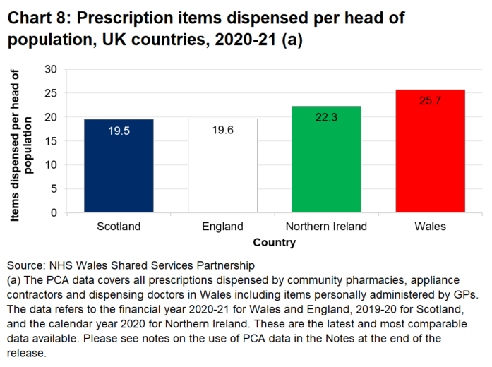Column chart showing the items dispensed per head of population in Wales, England, Scotland and Northern Ireland.