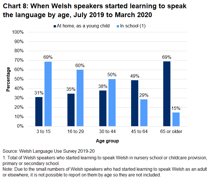 The column chart shows when Welsh speakers started learning to speak the language by age. It shows that those aged 3 to 15 were more likely to have started learning to speak the language at school, than those older, and those aged 65 or over were more likely to have learnt the language at home as a young child than the youngest ones.
