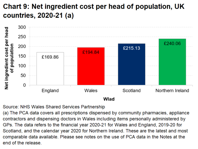 Column chart showing the net ingredient cost of items dispensed per head of population in Wales, England, Scotland and Northern Ireland.