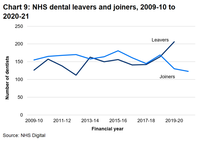 There were generally more joiners than leavers over time, with 2019-20 having the largest gap between leavers and joiners on record.