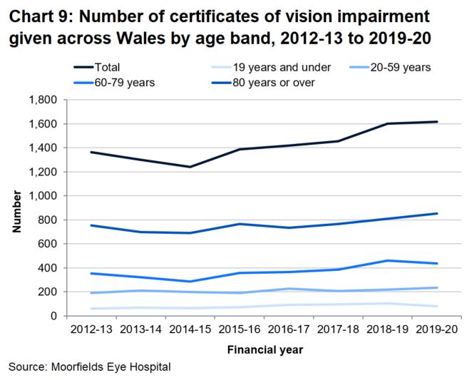 1,618 CVIs were issued in 2019-20, a slight increase from 1,603 in 2018-19.