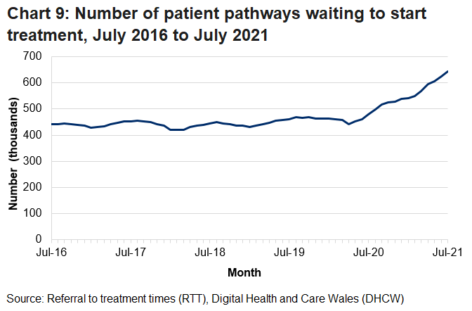 The increase in the number of patients waiting from March 2020 is due to the coronavirus pandemic.